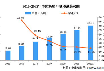 2022年中國奶酪行業產量與需求量預測分析：供需基本平衡（圖）