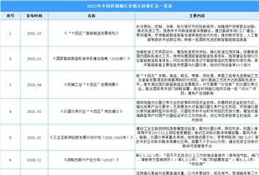2022年中國控制閥行業最新政策匯總一覽（表）