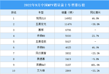 2022年9月中國MPV銷量前十車型排行榜（附榜單）