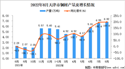 2022年8月天津銅材產量數據統計分析