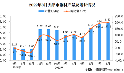 2022年8月天津铜材产量数据统计分析