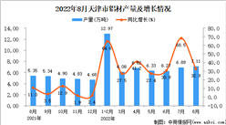 2022年8月天津鋁材產量數據統計分析