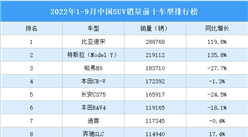 2022年1-9月中國SUV銷量前十車型排行榜（附榜單）