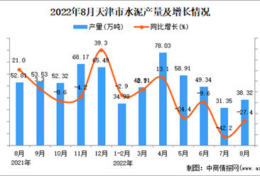 2022年8月天津水泥产量数据统计分析