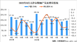 2022年8月天津粗鋼產量數據統計分析