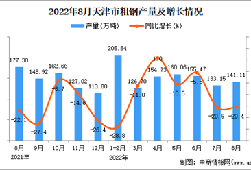 2022年8月天津粗钢产量数据统计分析