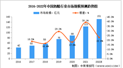 2022年中国奶酪行业市场规模及销量分析：以餐饮消费为主（图）