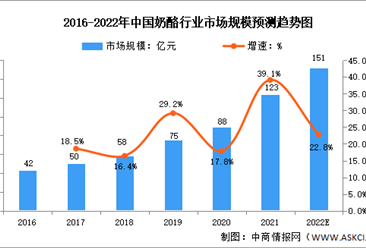 2022年中國奶酪行業市場規模及銷量分析：以餐飲消費為主（圖）