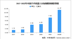 2022年中國手術機器人市場規模及重點企業預測分析（圖）