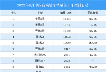 2022年9月中國高端轎車銷量前十車型排行榜（附榜單）