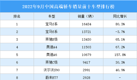 2022年9月中国高端轿车销量前十车型排行榜（附榜单）