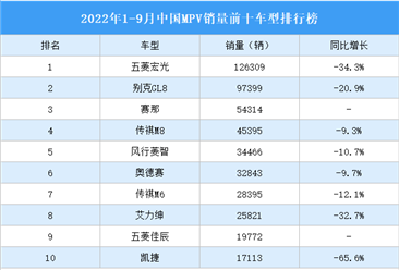 2022年1-9月中国MPV销量前十车型排行榜（附榜单）