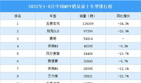 2022年1-9月中国MPV销量前十车型排行榜（附榜单）