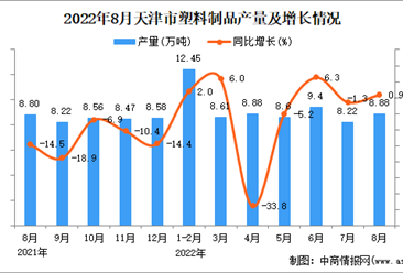 2022年8月天津塑料制品產量數據統計分析