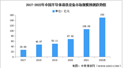 2022年中國半導體清洗設備市場規模及重點企業預測分析（圖）