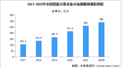 2022年中国智能分拣设备市场规模及渗透率预测分析（图）