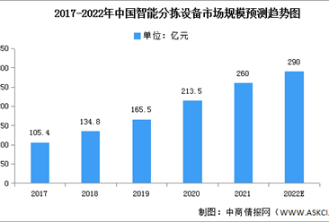 2022年中國智能分揀設備市場現狀及發展前景預測分析（圖）
