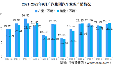 2022年9月广汽集团产销情况：新能源汽车销量同比增长123.98%（图）