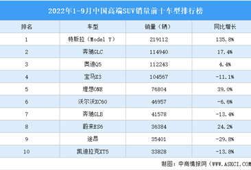 2022年1-9月中國高端SUV銷量前十車型排行榜（附榜單）