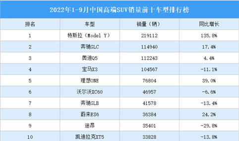 2022年1-9月中国高端SUV销量前十车型排行榜（附榜单）