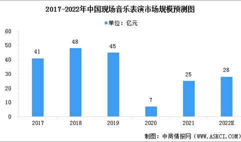 2022年中国现场音乐表演行业市场现状及市场驱动因素分析（图）