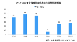 2022年中國現場音樂表演行業(yè)市場規(guī)模及發(fā)展趨勢預測分析（圖）