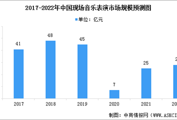 2022年中國現場音樂表演行業市場規模及發展趨勢預測分析（圖）