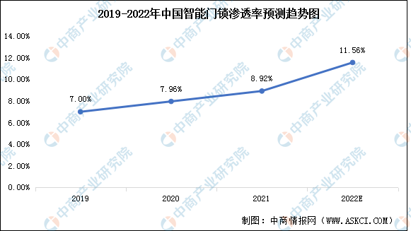 博鱼体育2022年中国智能门锁产值及渗透率预测分析（图）(图2)