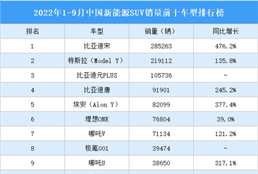 2022年1-9月中国新能源SUV销量前十车型排行榜（附榜单）