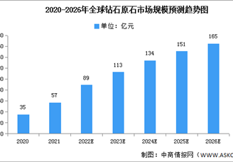 2022年全球培育钻石市场规模及产量预测分析（图）