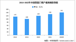 2022年中国智能门锁产值及竞争格局预测分析（图）