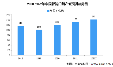 2022年中国智能门锁产值及竞争格局预测分析（图）