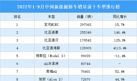 2022年1-9月中国新能源轿车销量前十车型排行榜（附榜单）