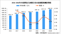 2022年中國嬰幼兒奶粉行業(yè)市場規(guī)模及銷售額預測分析（圖）