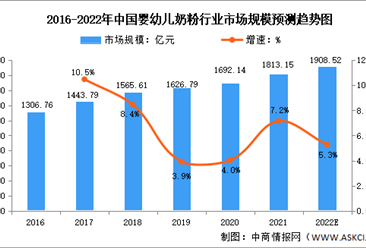 2022年中国婴幼儿奶粉行业市场规模及销售额预测分析（图）