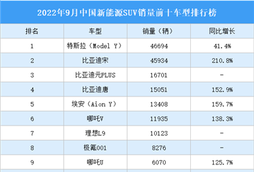 2022年9月中国新能源SUV销量前十车型排行榜（附榜单）