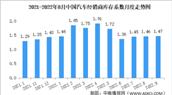 2022年9月中國汽車經銷商庫存系數為1.47 同比上升18.5%（圖）