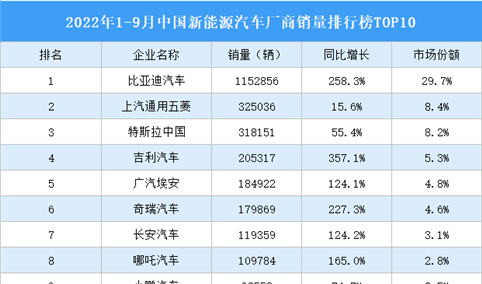 2022年1-9月中国新能源汽车厂商销量排行榜TOP10（附榜单）