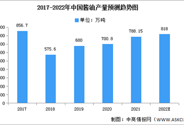 2022年中国酱油产量及竞争格局预测分析（图）