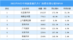 2022年9月中國新能源汽車廠商銷量排行榜TOP10（附榜單）