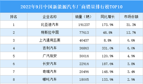 2022年9月中国新能源汽车厂商销量排行榜TOP10（附榜单）