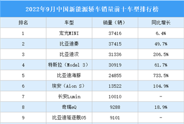 2022年9月中国新能源轿车销量前十车型排行榜（附榜单）