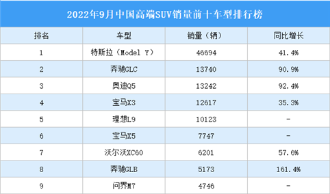 2022年9月中国高端SUV销量前十车型排行榜（附榜单）
