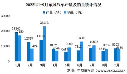 2022年9月东风汽车产销情况：新能源汽车销量同比增长1.76%（图）