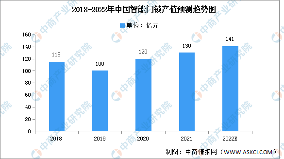 博鱼中国官网2022年中国智能门锁产值及类型占比预测分析（图）(图1)