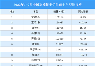 2022年1-9月中国高端轿车销量前十车型排行榜（附榜单）
