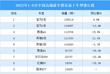 2022年1-9月中國高端轎車銷量前十車型排行榜（附榜單）