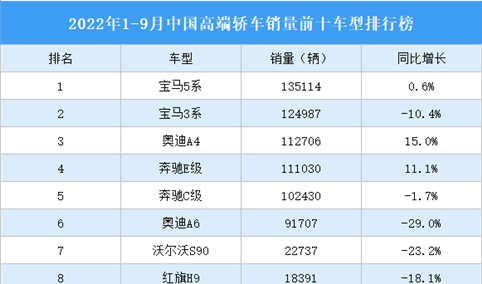 2022年1-9月中国高端轿车销量前十车型排行榜（附榜单）