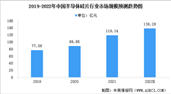 2022年中国半导体硅片市场现状预测分析：市场规模持续扩大（图）
