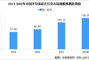 2022年中国半导体硅片市场现状预测分析：市场规模持续扩大（图）